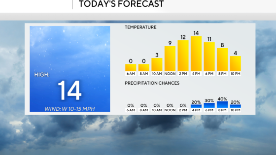 Continued bitter cold temperatures will remain in place today for the Pittsburgh area