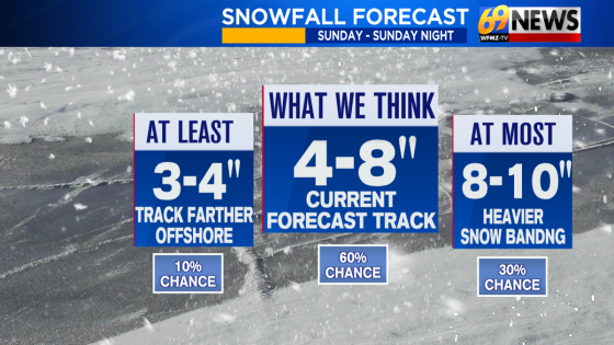 Inches added to Sunday's snowfall predictions | Weather