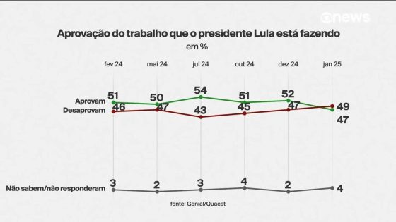 Pesquisa acende alerta sobre Nordeste e aliados de Lula defendem ajustes de olho em 2026 - G1