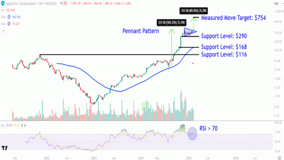 AppLovin Stock Surged Nearly 30% After Earnings—Watch These Key Price Levels