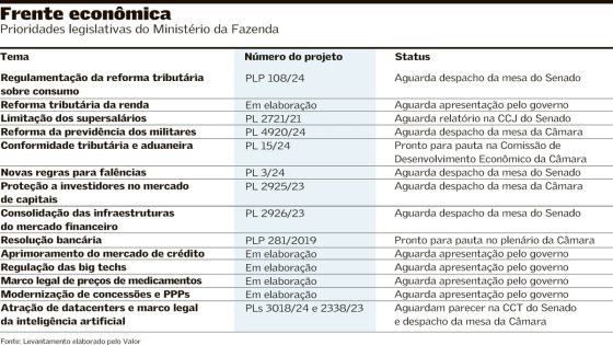 Haddad entrega lista com 25 projetos prioritários do governo para Hugo Motta | Política