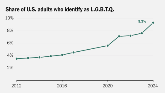 Nearly One in 10 U.S. Adults Identifies as L.G.B.T.Q., Survey Finds