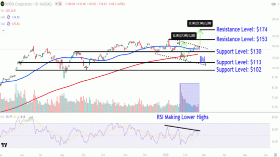 Watch These Nvidia Stock Price Levels With Earnings Report Set for Release Wednesday