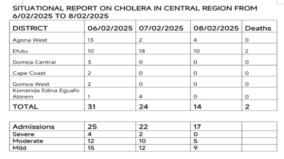 Cholera in Central Region: Situational Report from 6th to 8th February, 2025