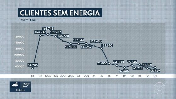 Mais de 24 horas depois do temporal que atingiu SP, milhares de imóveis seguem sem luz e árvores ainda bloqueiam vias | São Paulo