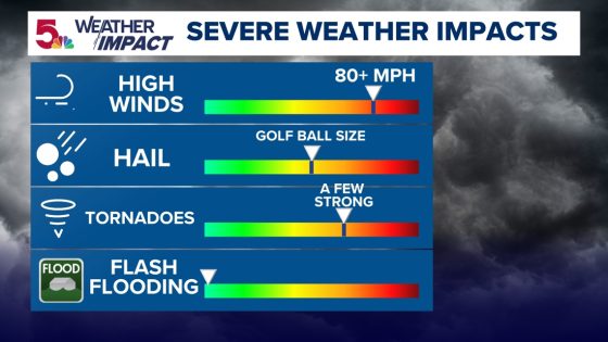 St. Louis nears highest severe weather threat for Friday evening