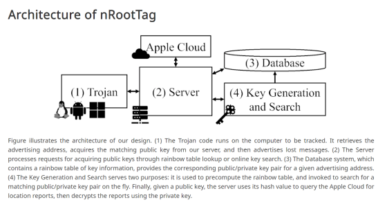 An excerpt from the website, showing the nRootTag block diagram and describing its structure