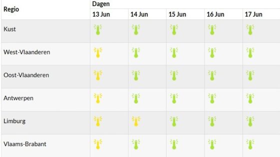 KMI: code geel voor hitte, behalve aan zee en kans op…