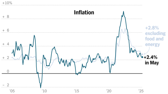 CPI Inflation Data is Muted as Tariff Impact is Limited