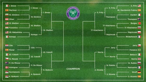 Novak Djokovic Beats Alex De Minaur, Updated Wimbledon Men's Tennis Bracket, Results